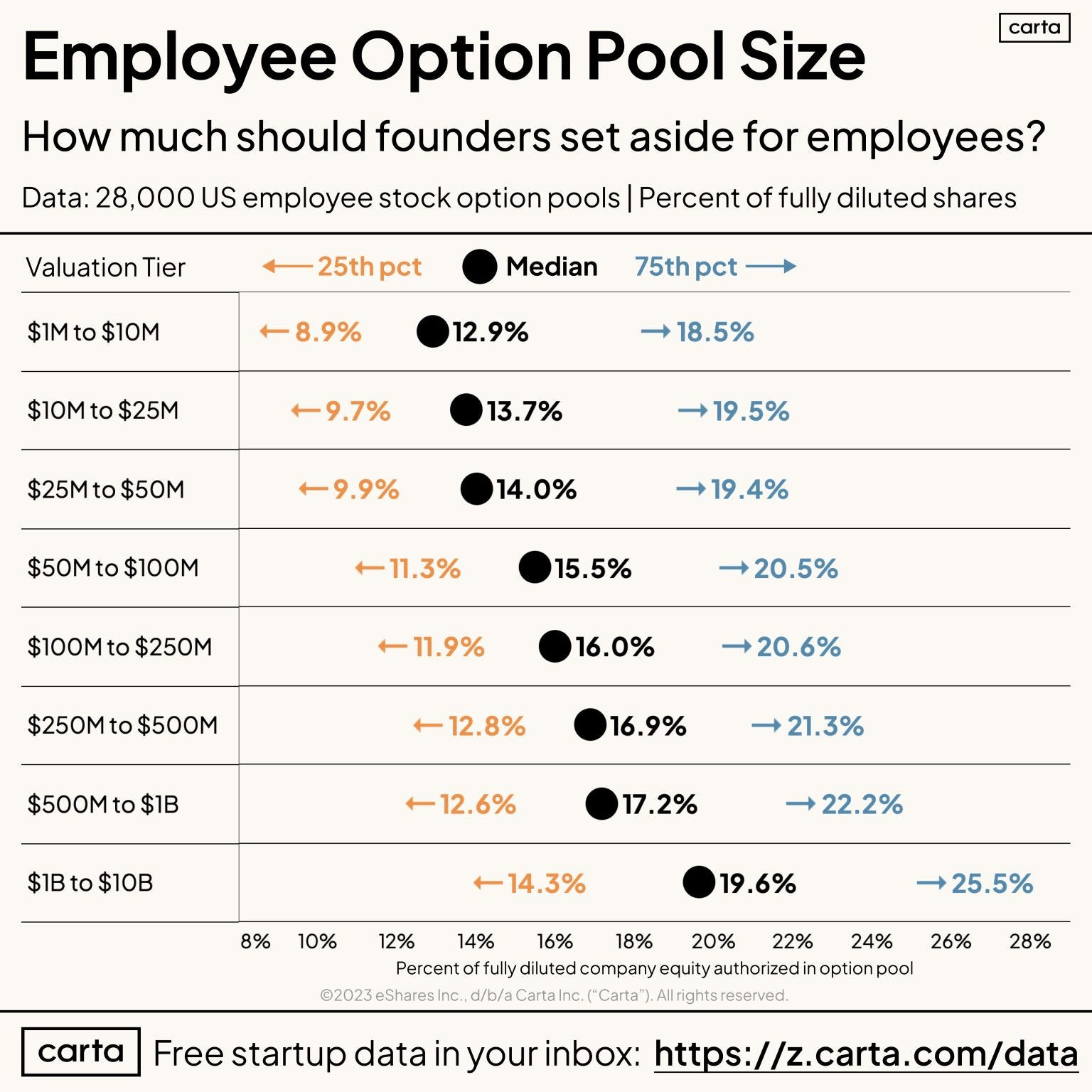carta option pool size